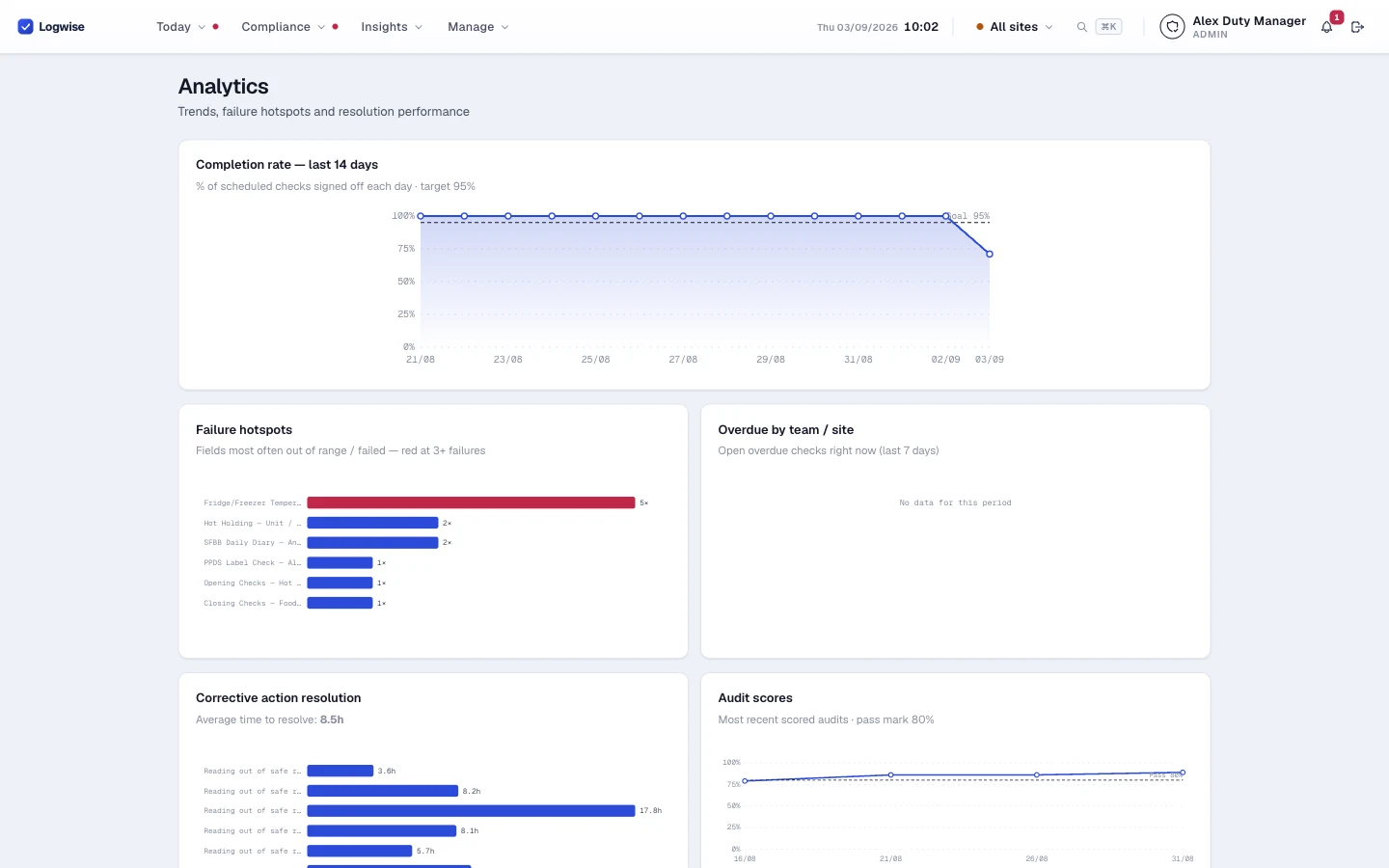 Analytics · completion, failure hotspots and audit scores